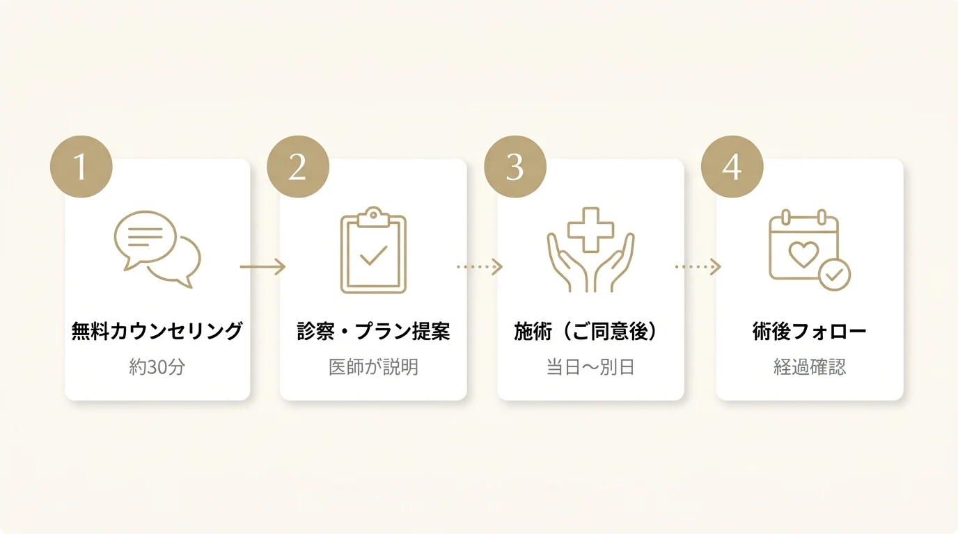 初回ご来院の流れ：カウンセリング、診察、施術、術後フォロー