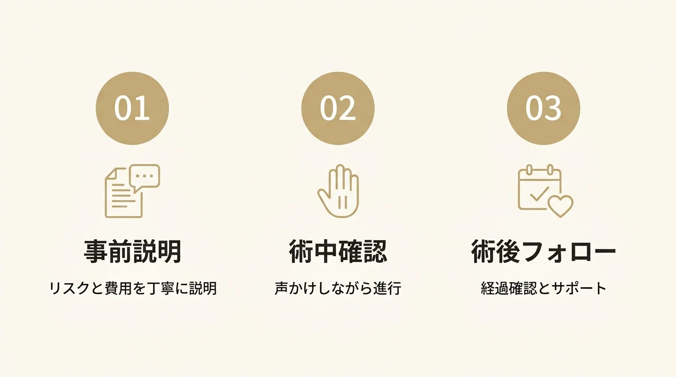 安全への取り組み：事前説明・術中確認・術後フォロー